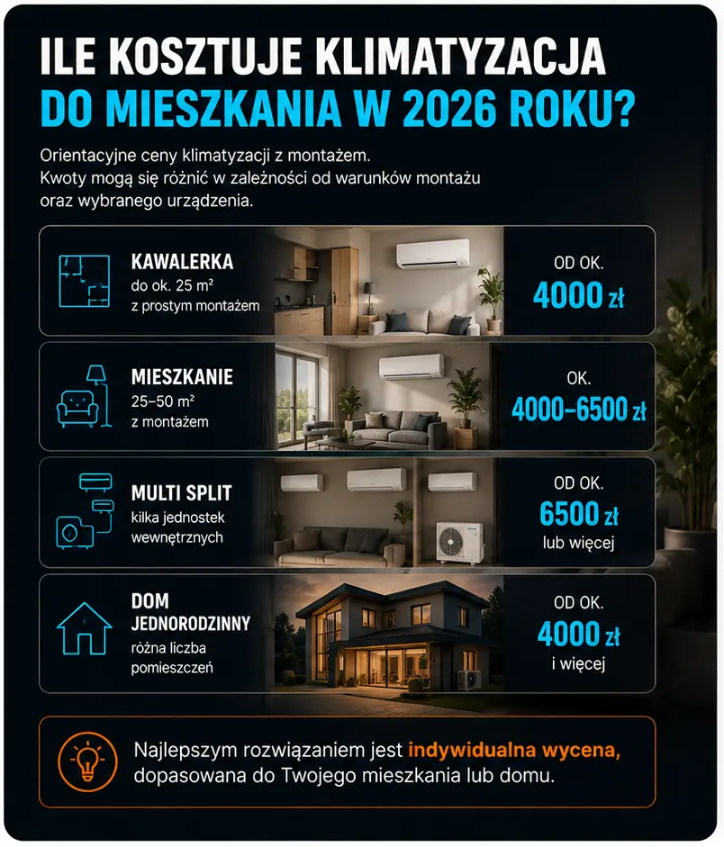 Ile kosztuje klimatyzacja do mieszkania w 2026 roku
