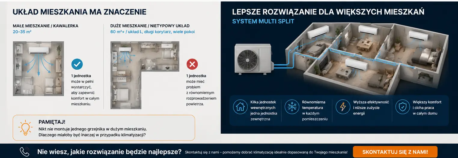 System multi split w większym mieszkaniu